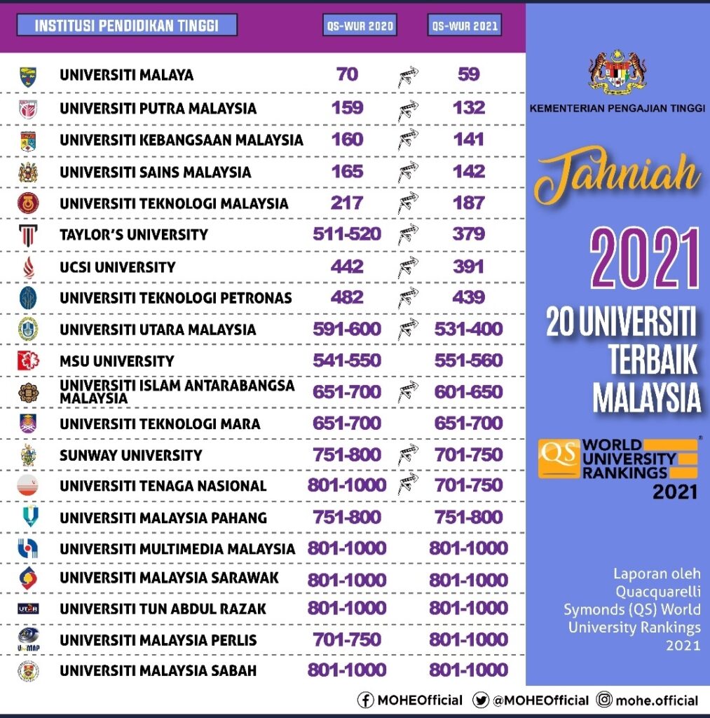 senarai universiti terbaik di malaysia - Sue Rutherford